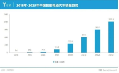 未来智能座舱的五大发展趋势
